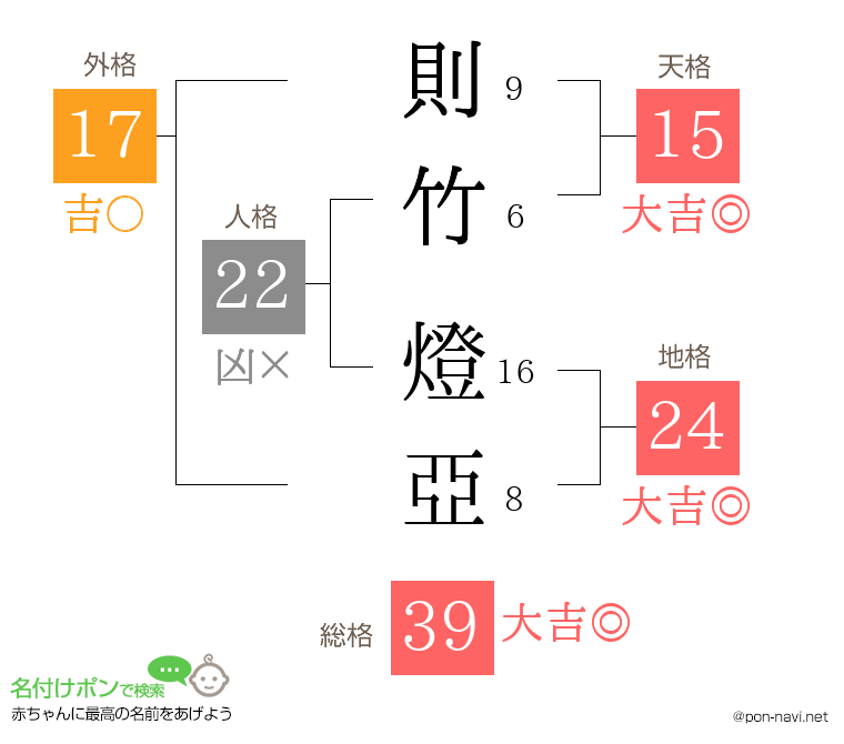 則竹 燈亞さんの姓名判断結果