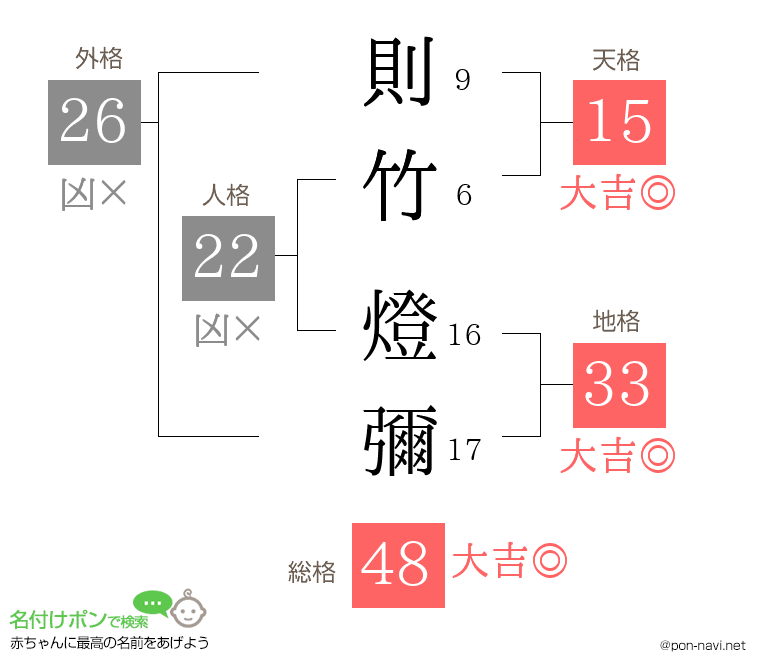 則竹 燈彌さんの姓名判断結果