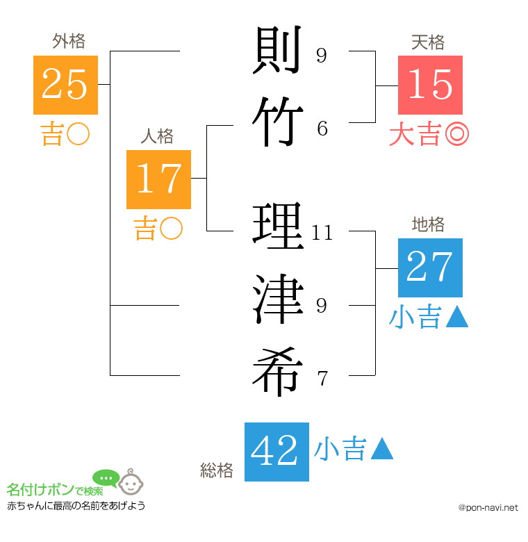 則竹 理津希さんの姓名判断結果
