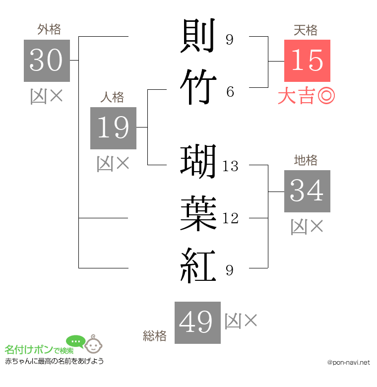 則竹 瑚葉紅さんの姓名判断結果