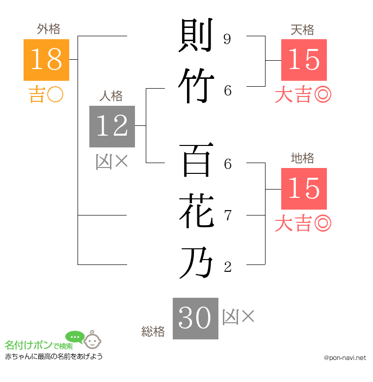 則竹 百花乃さんの姓名判断結果