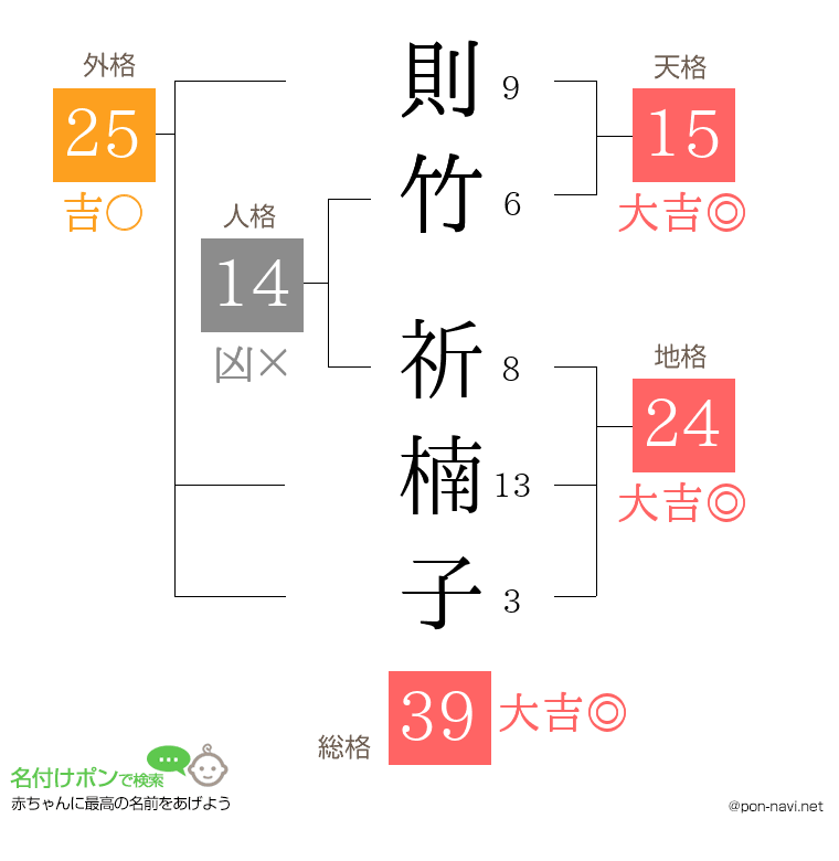 則竹 祈楠子さんの姓名判断結果