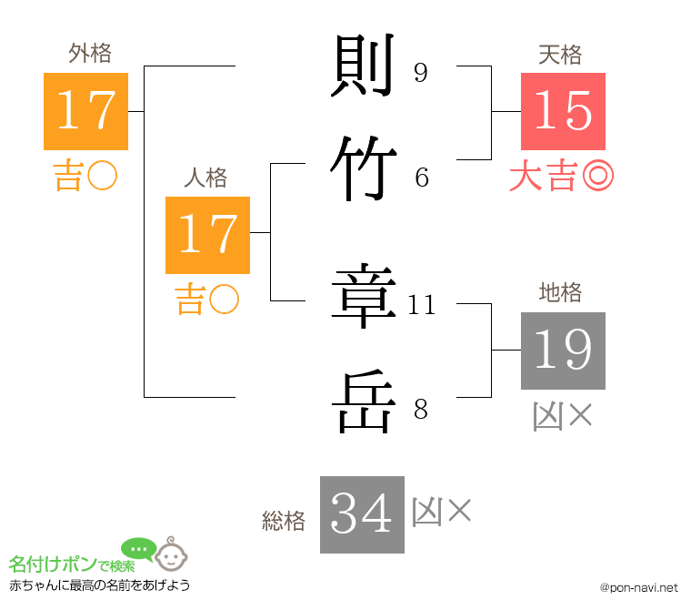 則竹 章岳さんの姓名判断結果