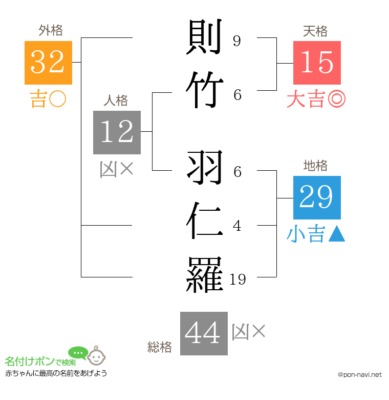 則竹 羽仁羅さんの姓名判断結果