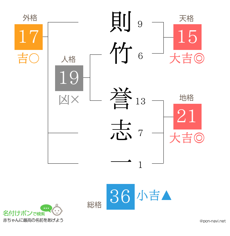 則竹 誉志一さんの姓名判断結果