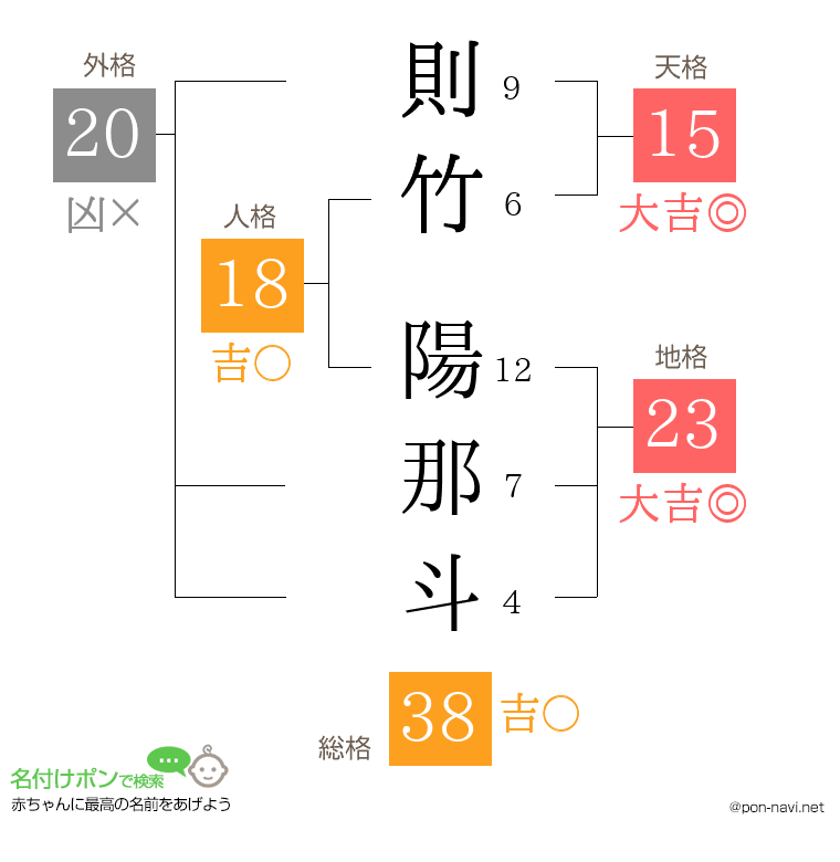 則竹 陽那斗さんの姓名判断結果