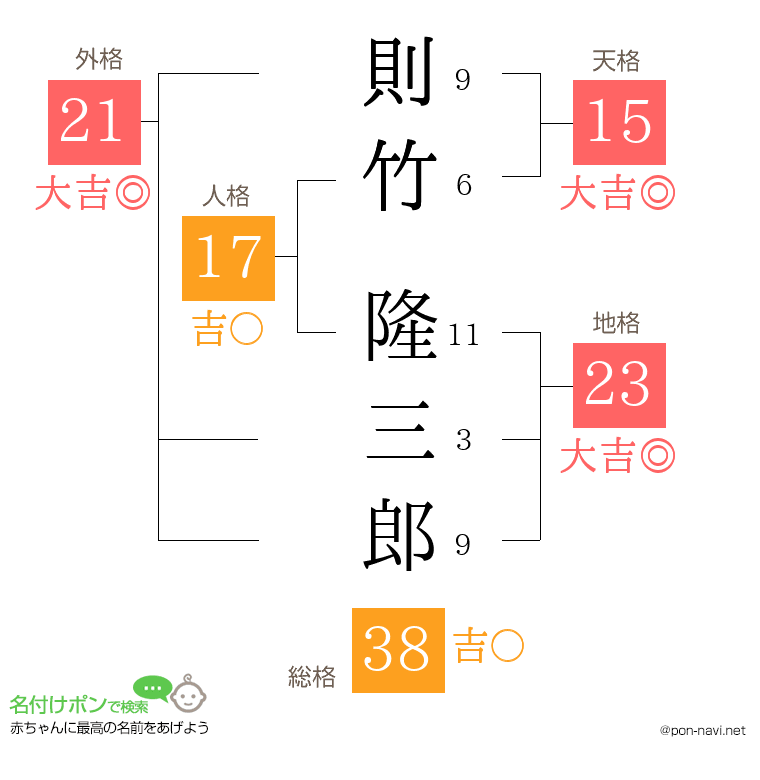 則竹 隆三郎さんの姓名判断結果