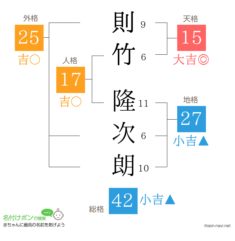 則竹 隆次朗さんの姓名判断結果