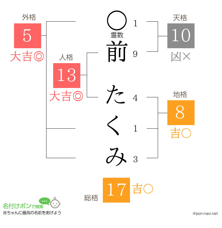 前 たくみさんの姓名判断結果