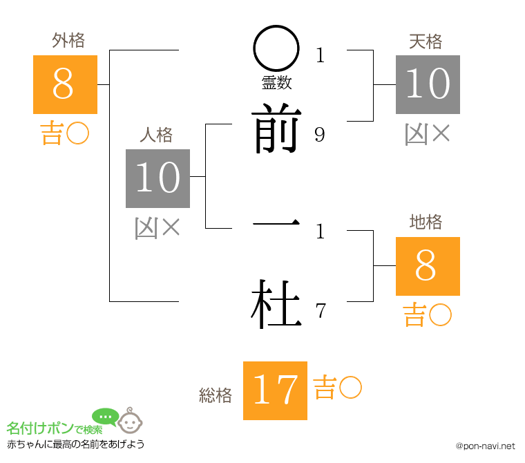 前 一杜さんの姓名判断結果