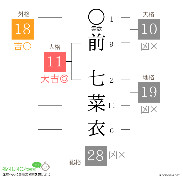 前 七菜衣さんの姓名判断結果