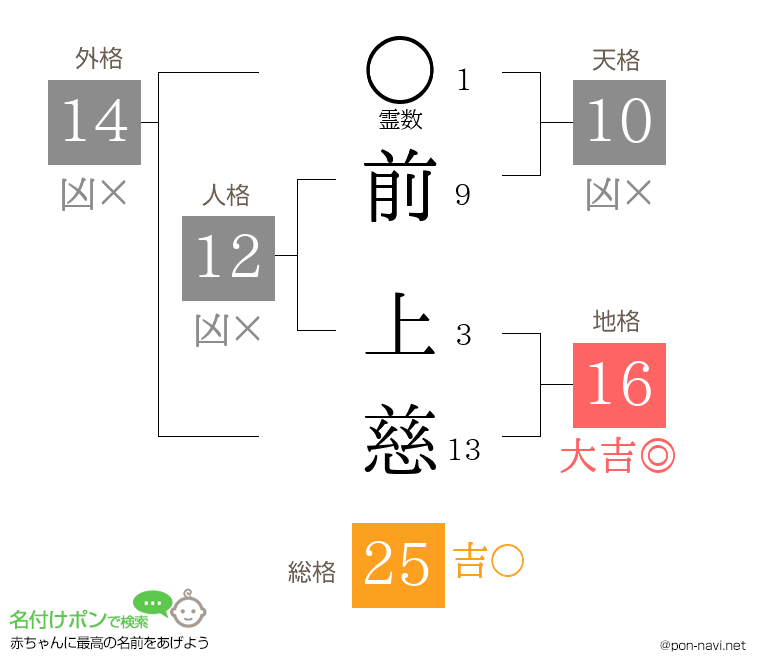 前 上慈さんの姓名判断結果