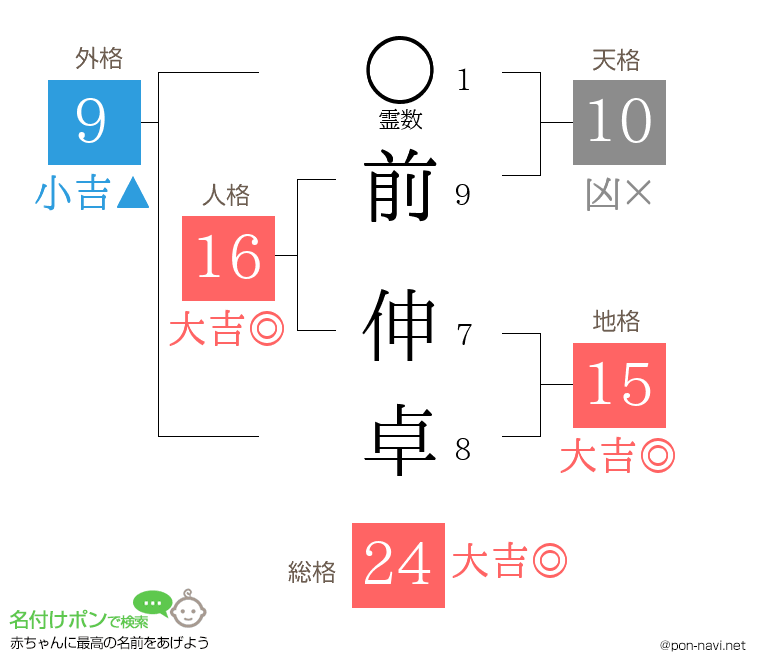 前 伸卓さんの姓名判断結果