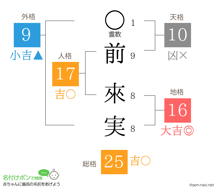 前 來実さんの姓名判断結果