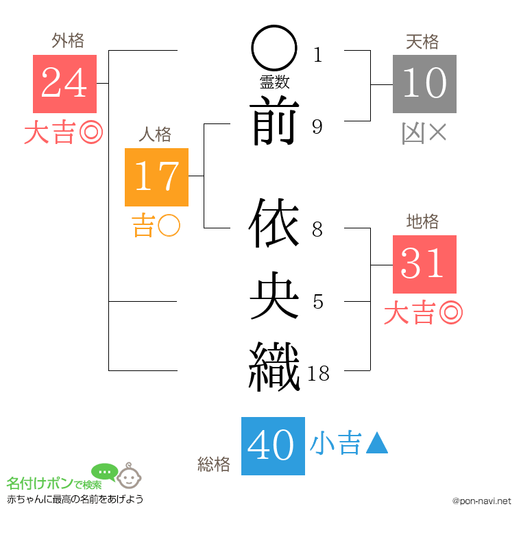 前 依央織さんの姓名判断結果