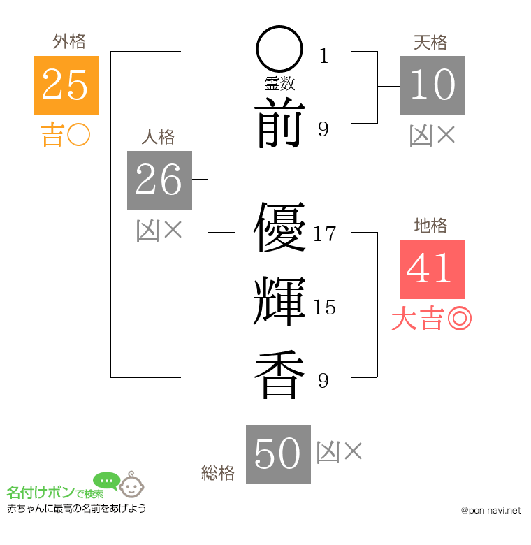 前 優輝香さんの姓名判断結果