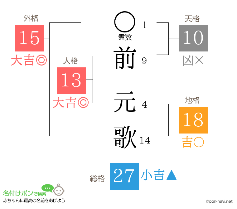 前 元歌さんの姓名判断結果