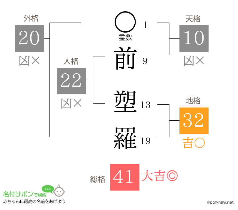 前 塑羅さんの姓名判断結果