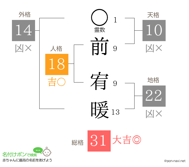 前 宥暖さんの姓名判断結果