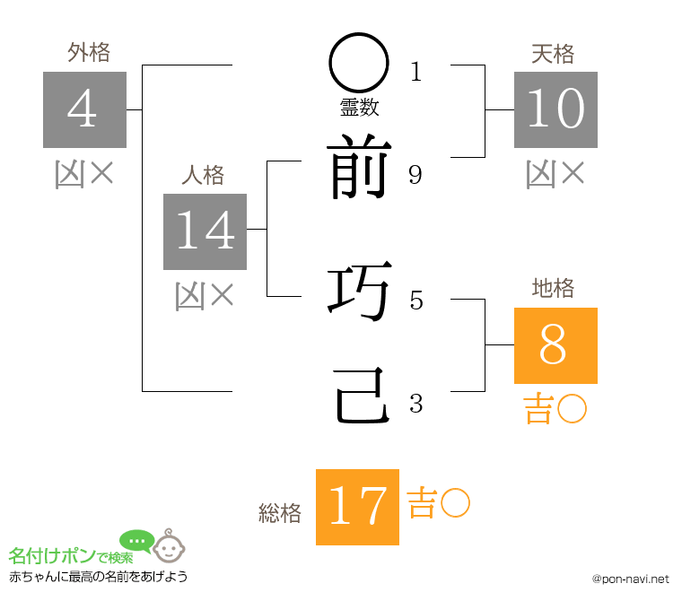 前 巧己さんの姓名判断結果