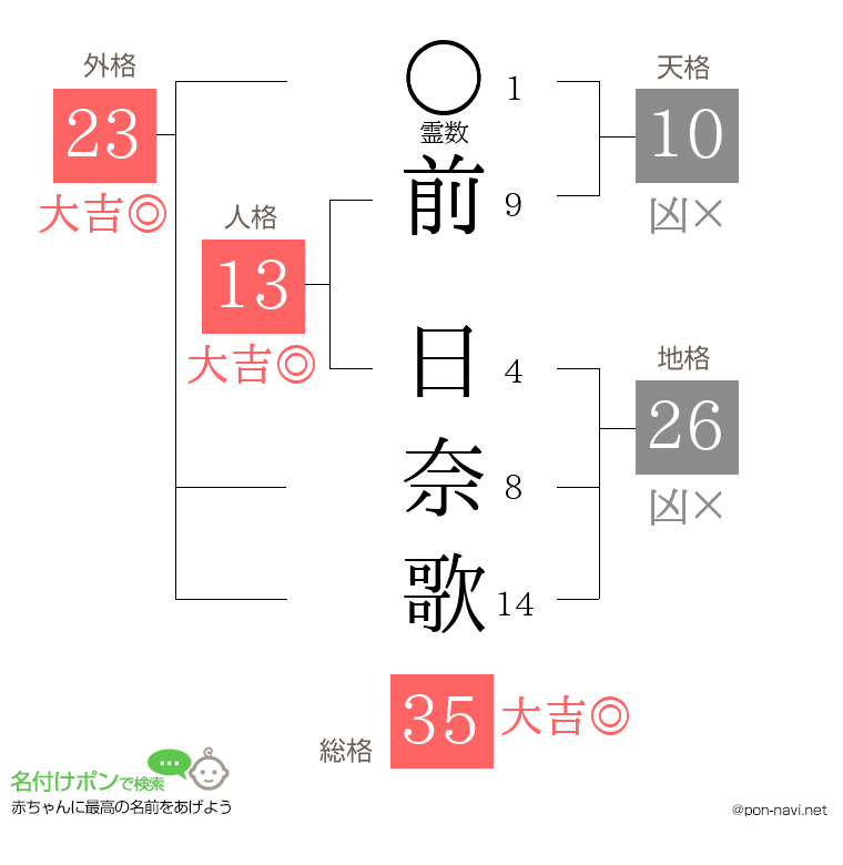 前 日奈歌さんの姓名判断結果