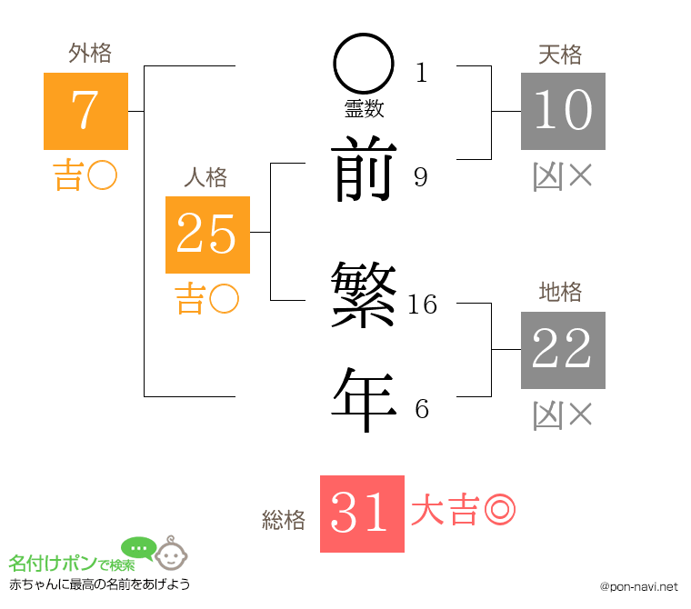 前 繁年さんの姓名判断結果