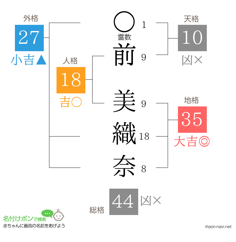 前 美織奈さんの姓名判断結果