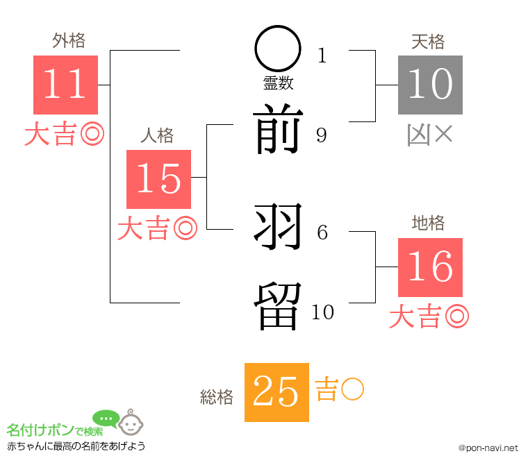 前 羽留さんの姓名判断結果