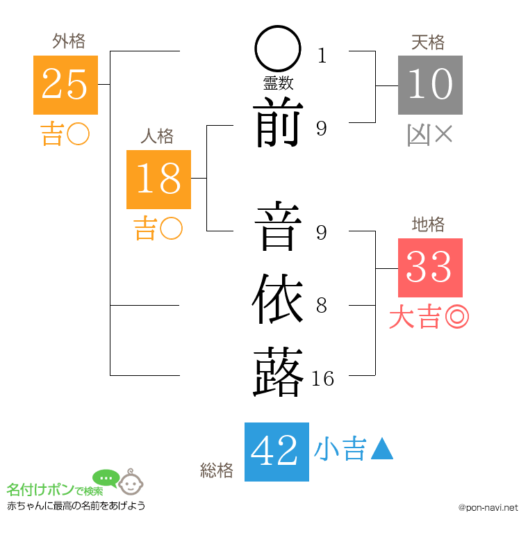 前 音依蕗さんの姓名判断結果