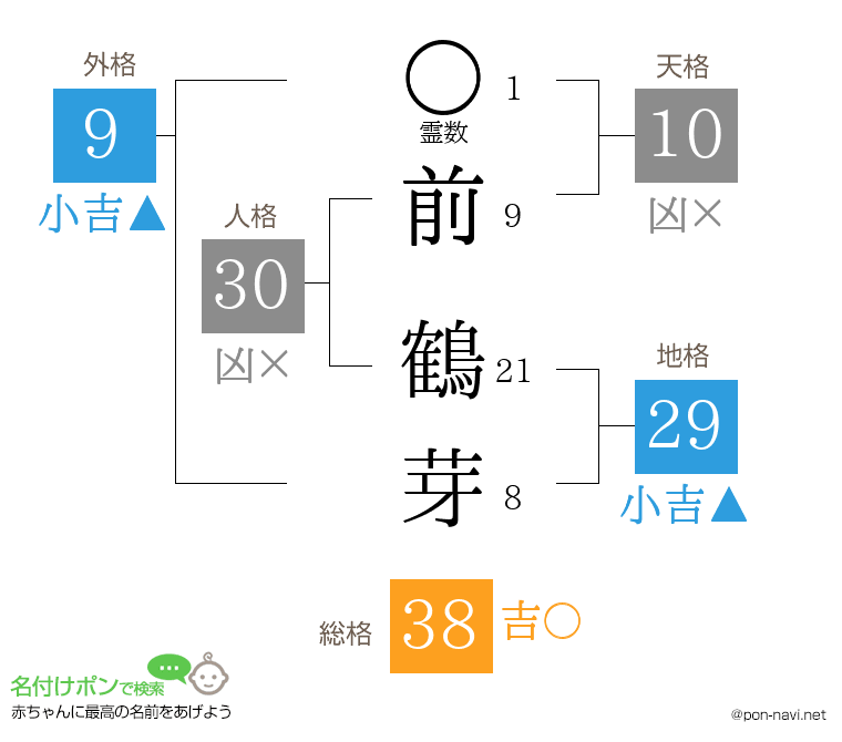 前 鶴芽さんの姓名判断結果