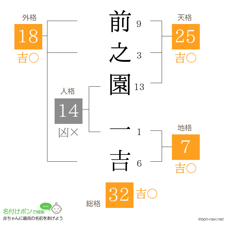 前之園 一吉さんの姓名判断結果