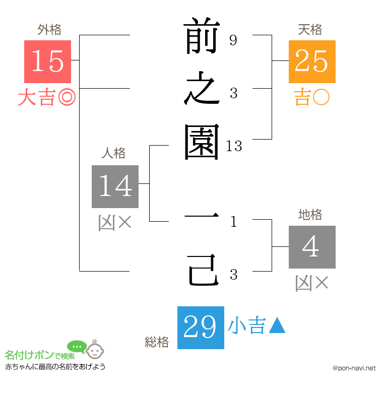 前之園 一己さんの姓名判断結果