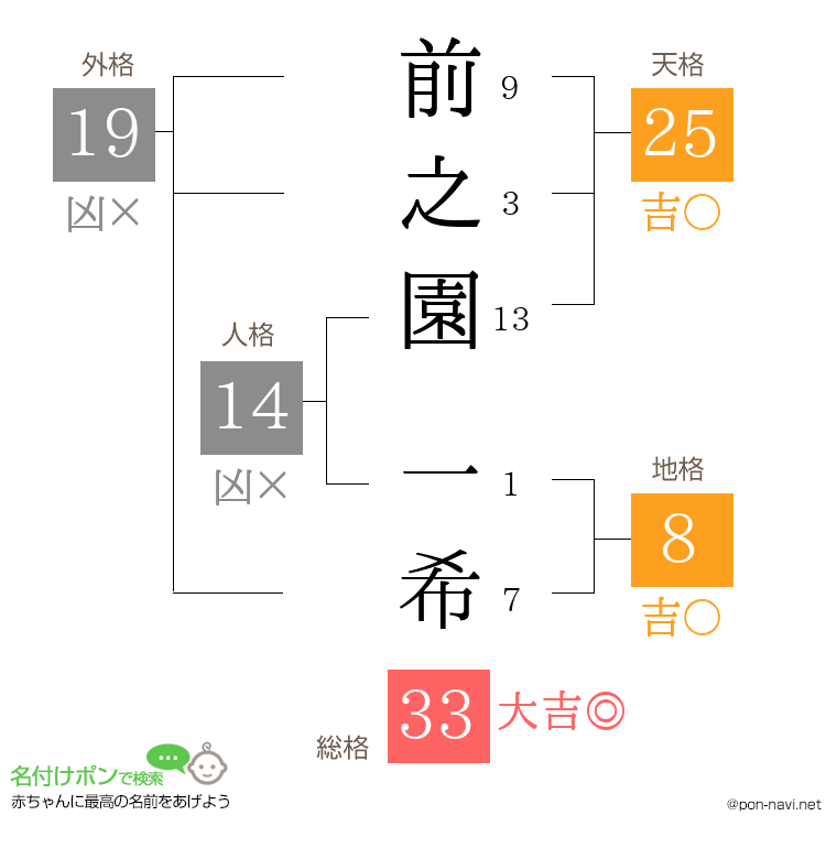 前之園 一希さんの姓名判断結果