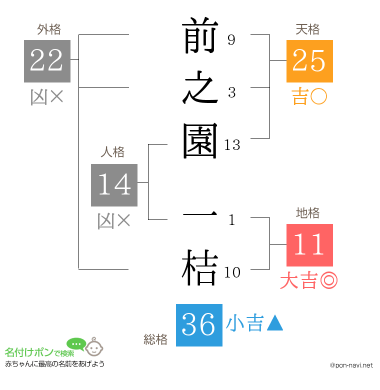 前之園 一桔さんの姓名判断結果