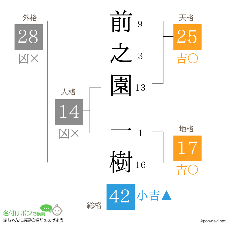前之園 一樹さんの姓名判断結果