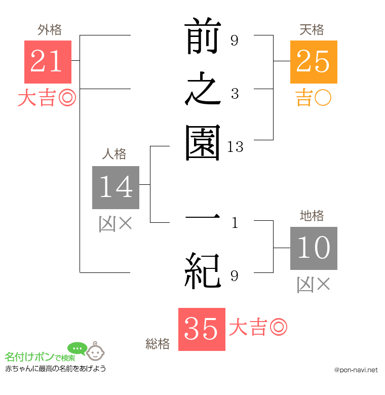 前之園 一紀さんの姓名判断結果