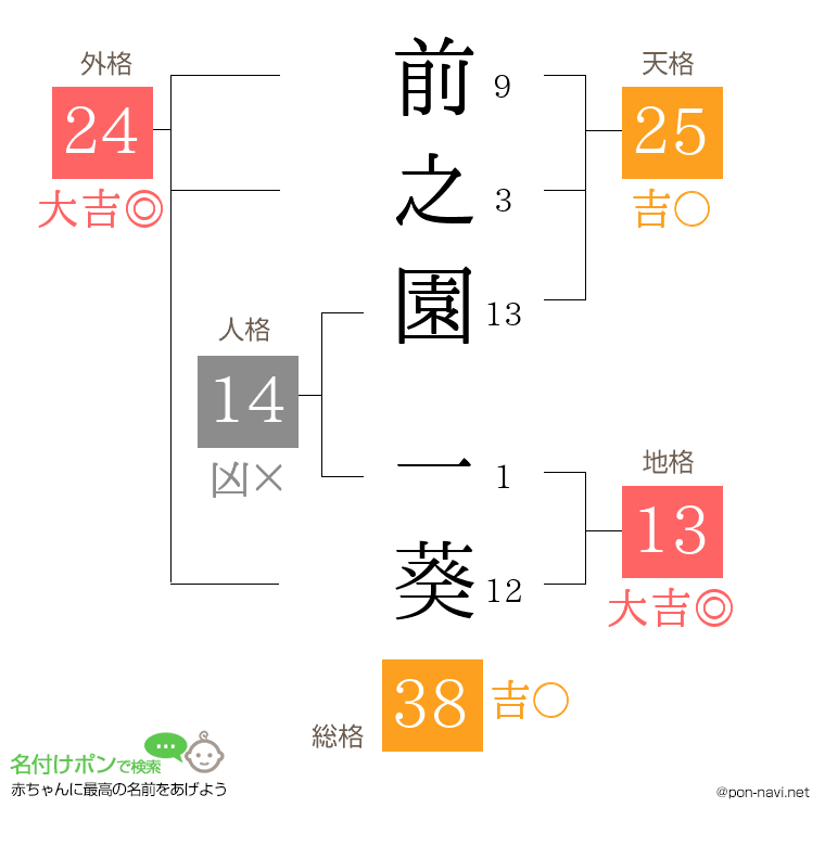 前之園 一葵さんの姓名判断結果