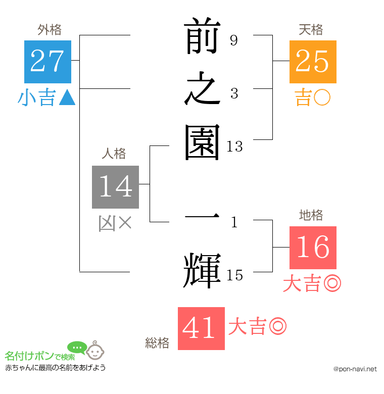 前之園 一輝さんの姓名判断結果