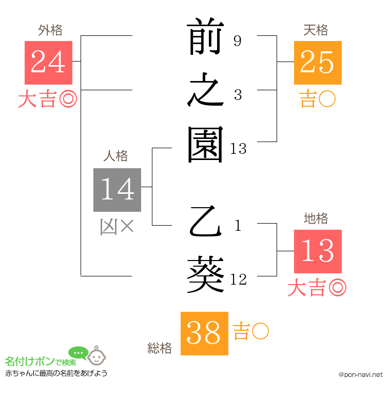 前之園 乙葵さんの姓名判断結果
