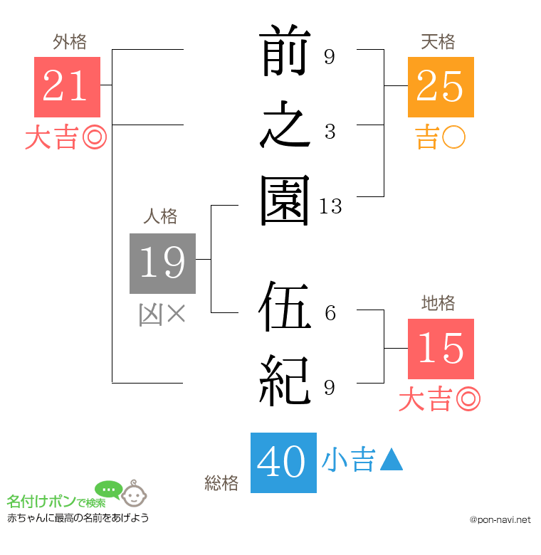 前之園 伍紀さんの姓名判断結果