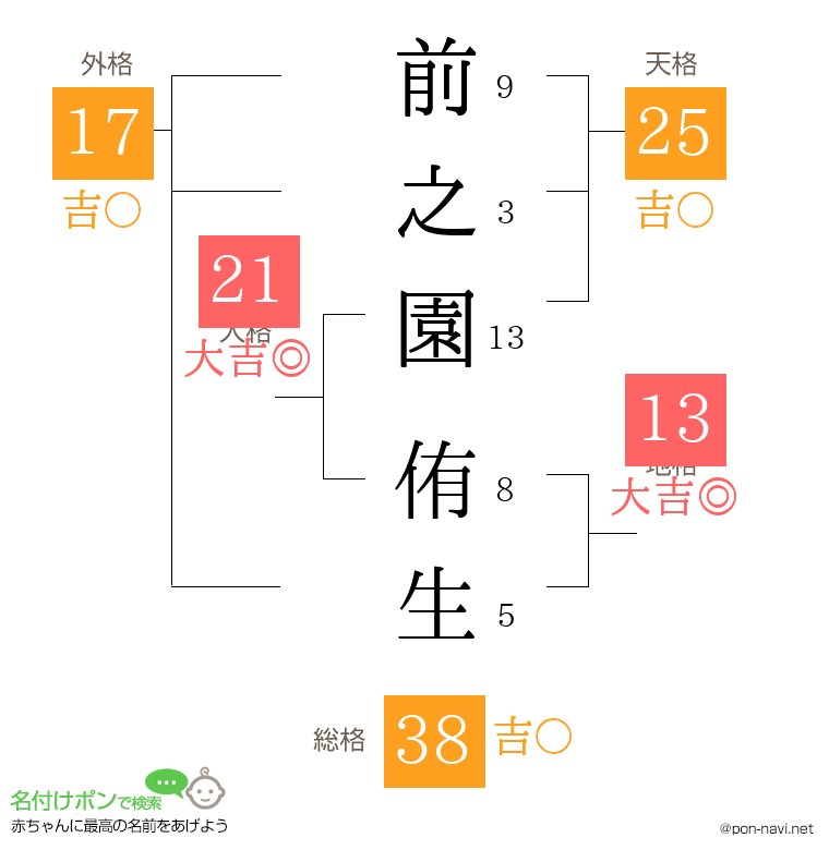 前之園 侑生さんの姓名判断結果