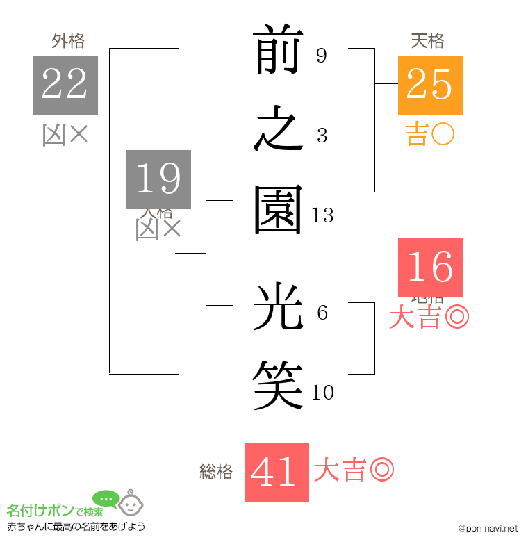 前之園 光笑さんの姓名判断結果