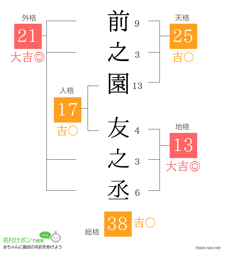 前之園 友之丞さんの姓名判断結果