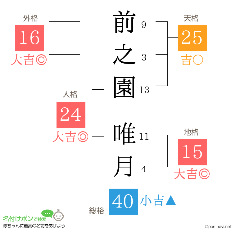 前之園 唯月さんの姓名判断結果