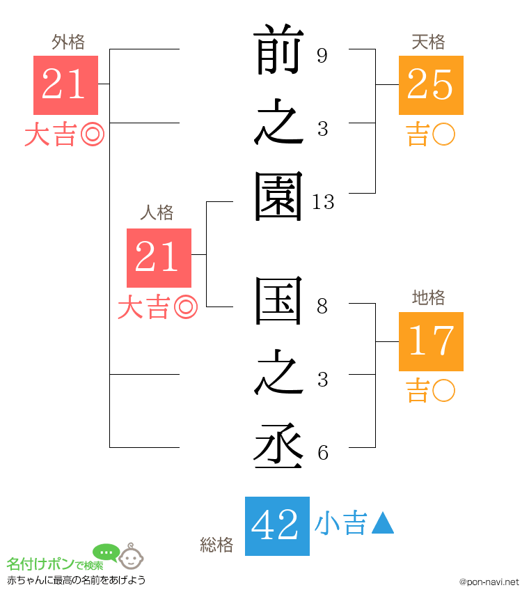 前之園 国之丞さんの姓名判断結果