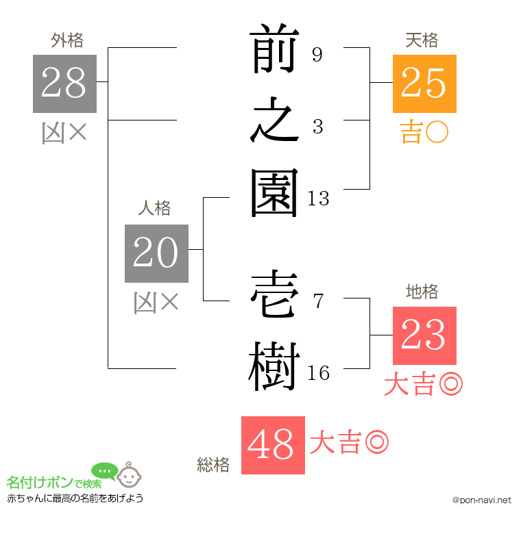 前之園 壱樹さんの姓名判断結果