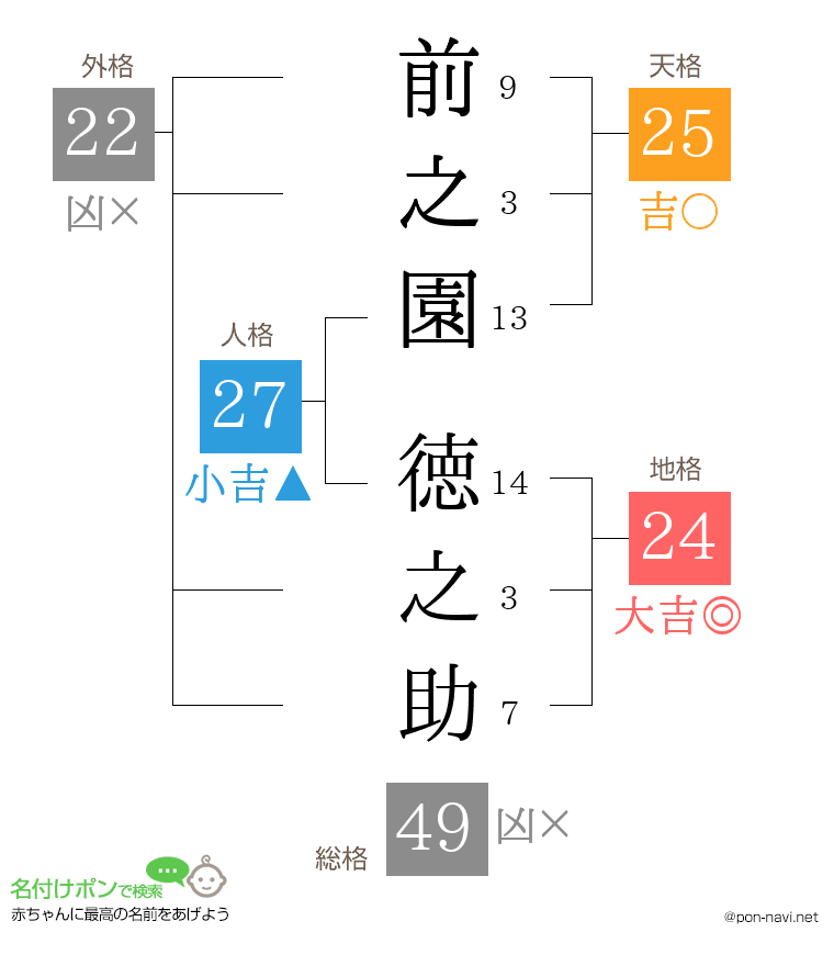 前之園 徳之助さんの姓名判断結果