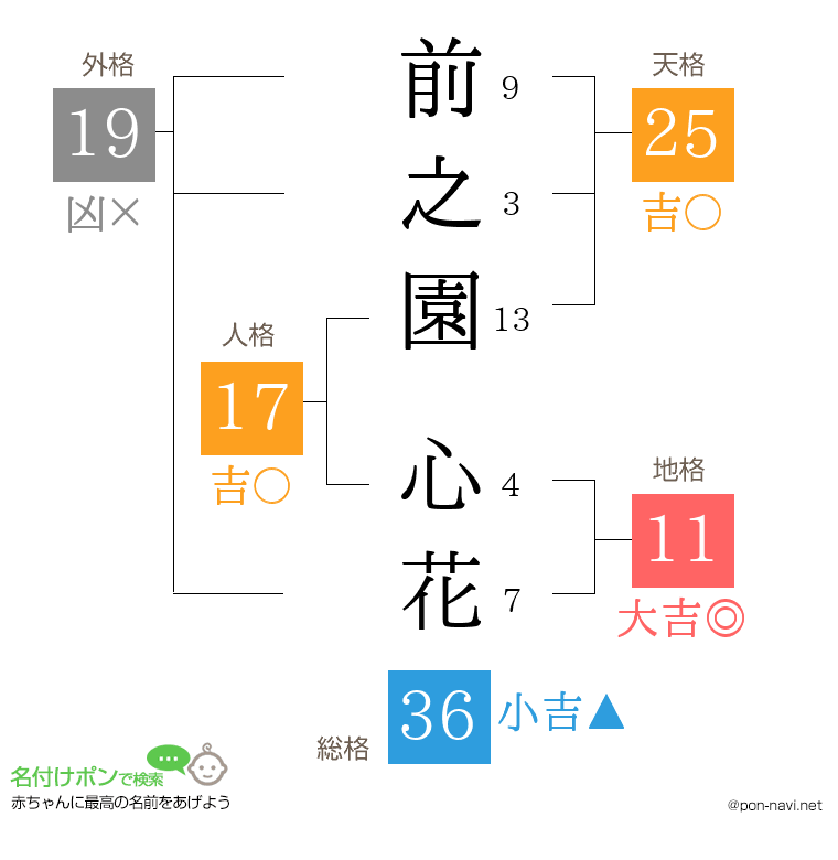 前之園 心花さんの姓名判断結果