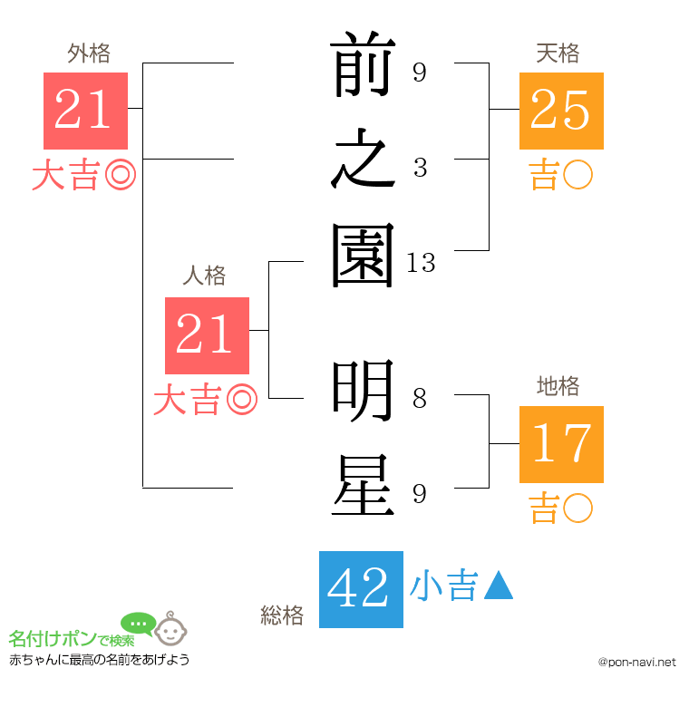 前之園 明星さんの姓名判断結果