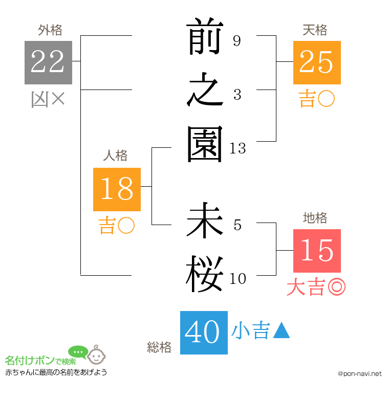 前之園 未桜さんの姓名判断結果